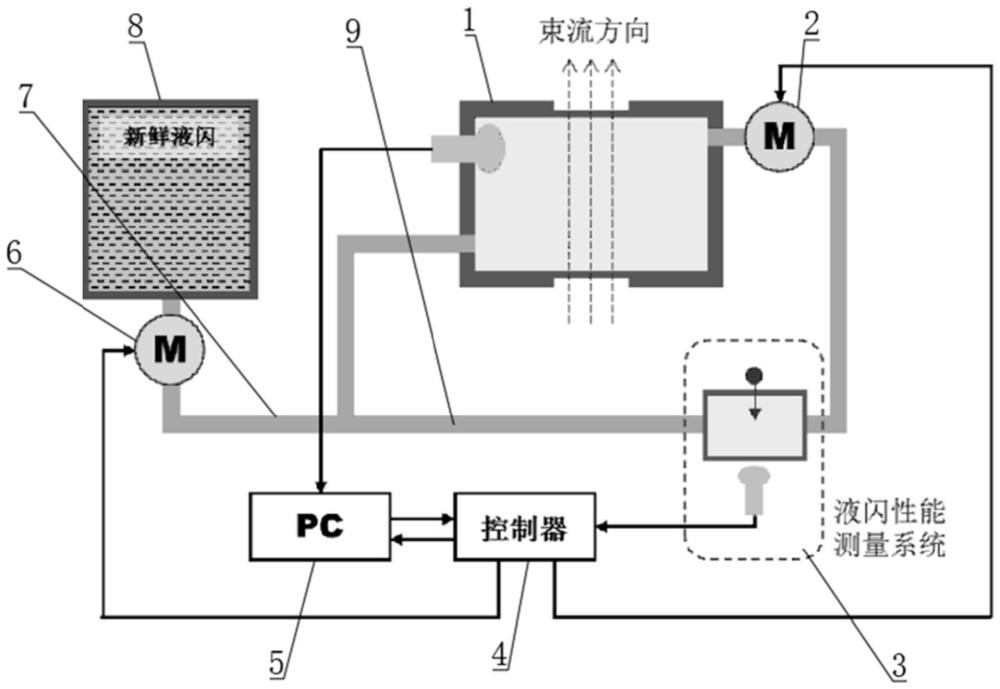 应用束流的大动态范围束流强度的液闪测量方法