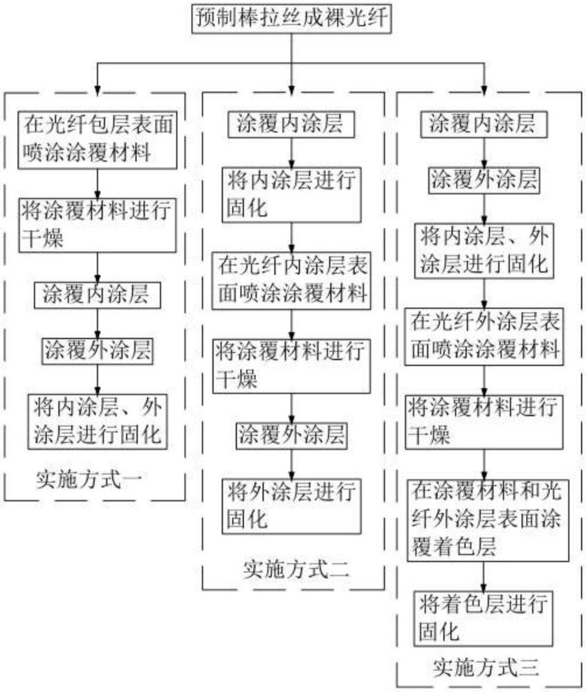 一种长周期光纤光栅的制作方法及装置