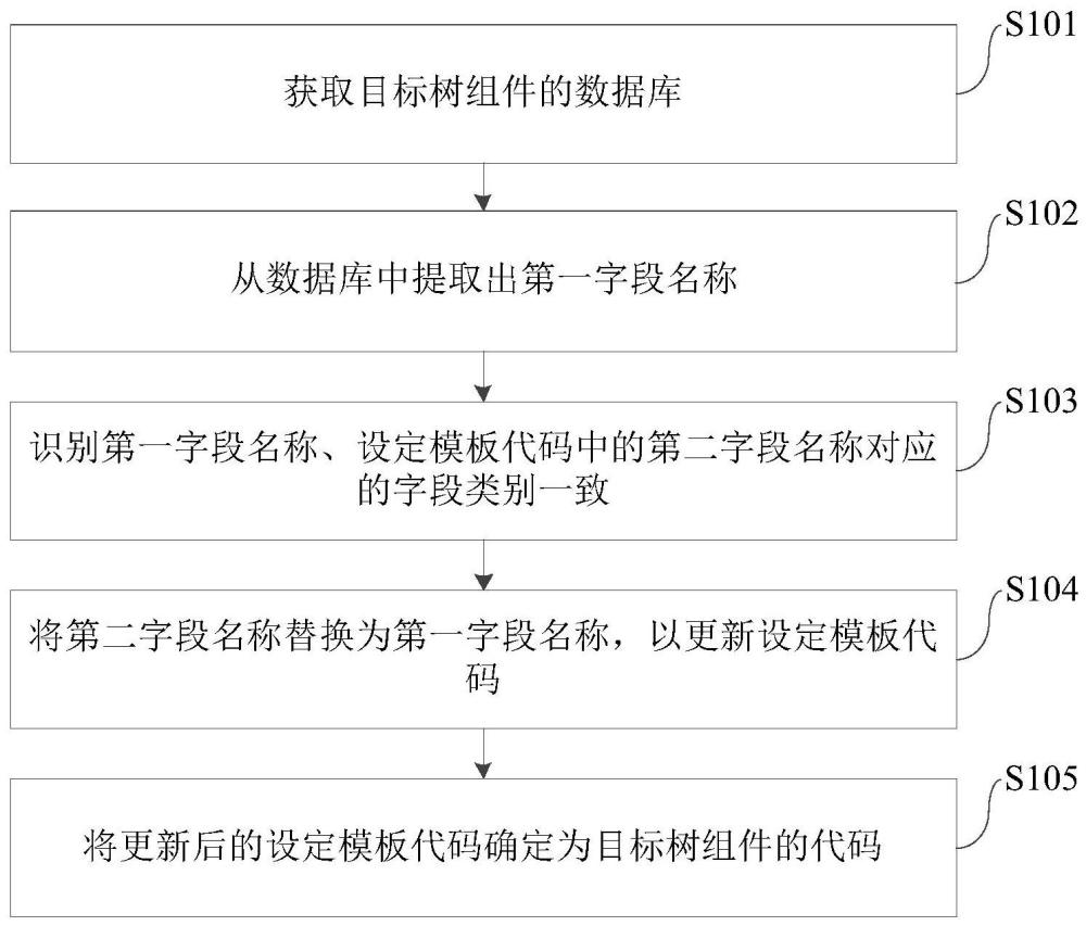 树组件代码的生成方法、树组件的加载方法和装置