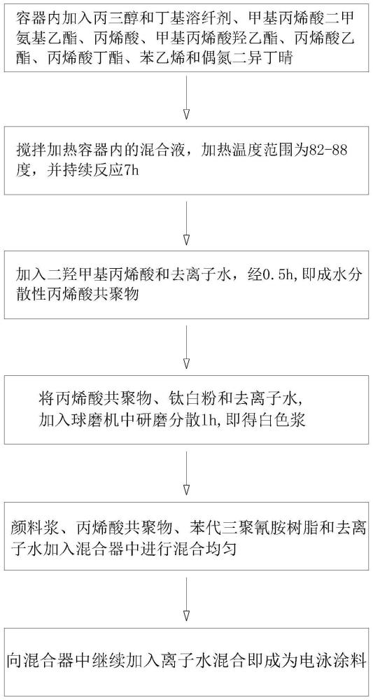 一种电泳涂料及其制备工艺