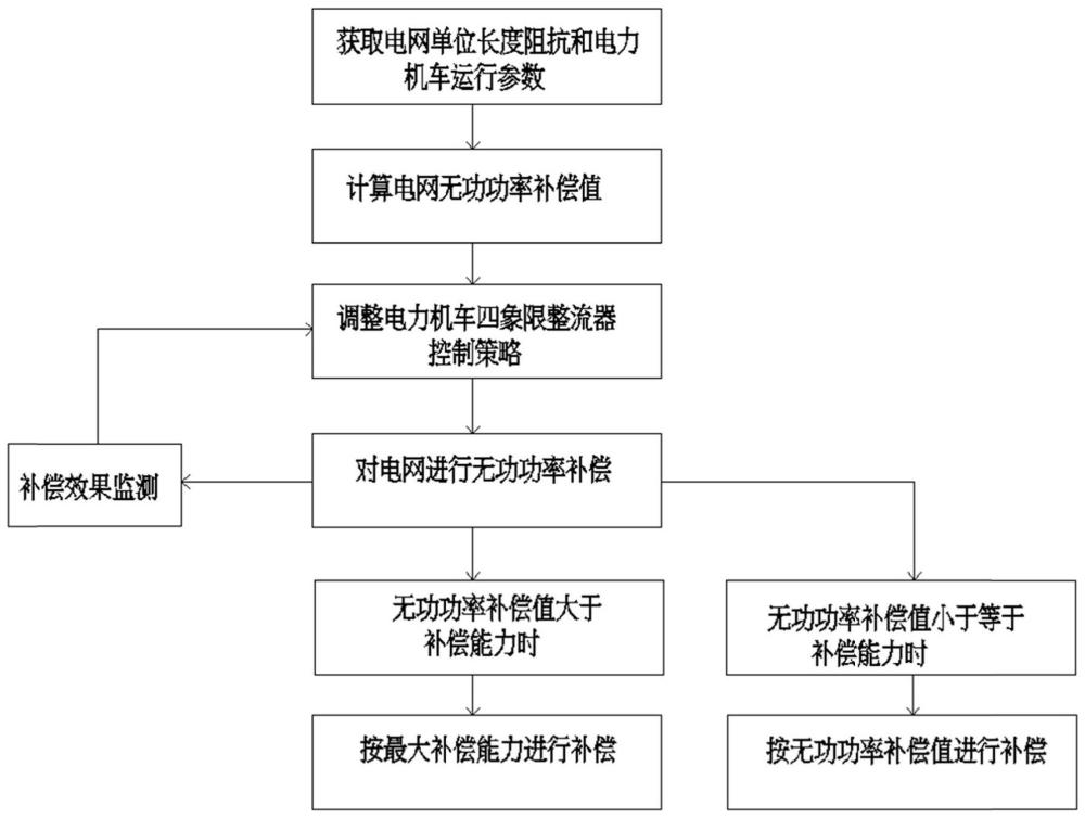 用于改善网压的电力机车电传动控制方法和电力机车