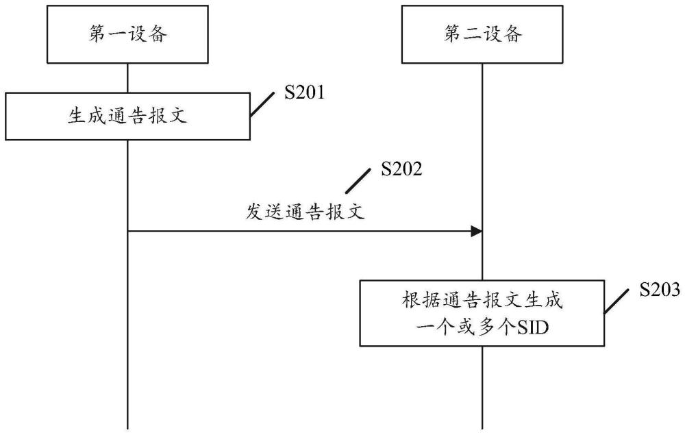 一种报文发送的方法、段标识生成的方法及装置