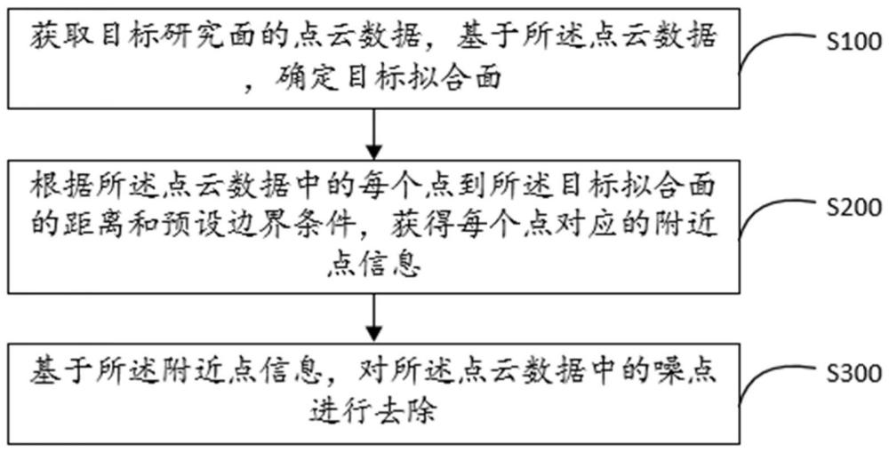 三维激光点云降噪方法、装置、设备及存储介质