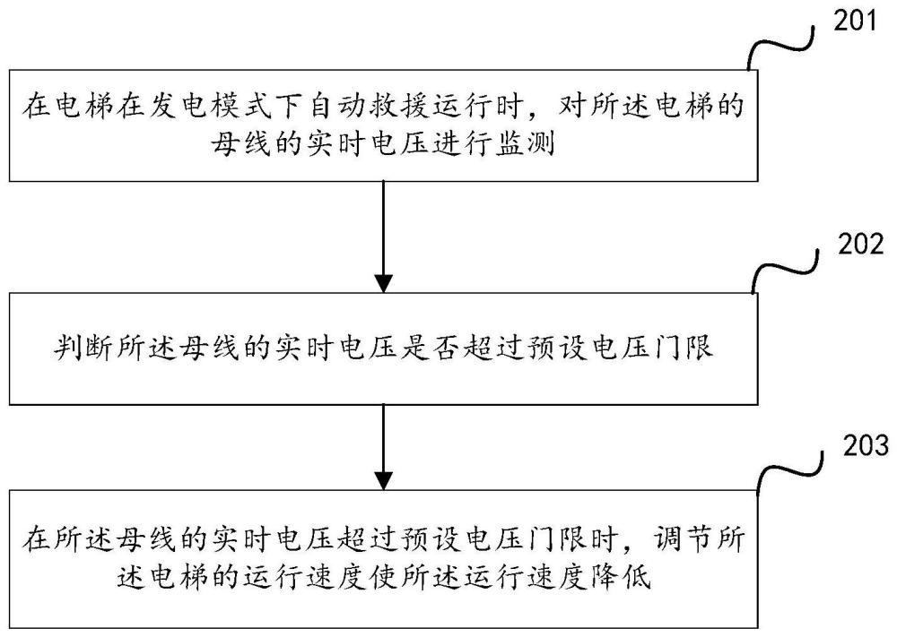 保护电梯正常运行的方法、装置、电子设备和存储介质