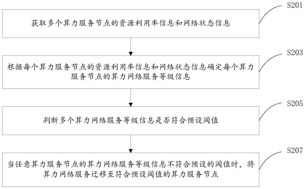 一种算力网络服务的迁移方法、系统及云管理平台