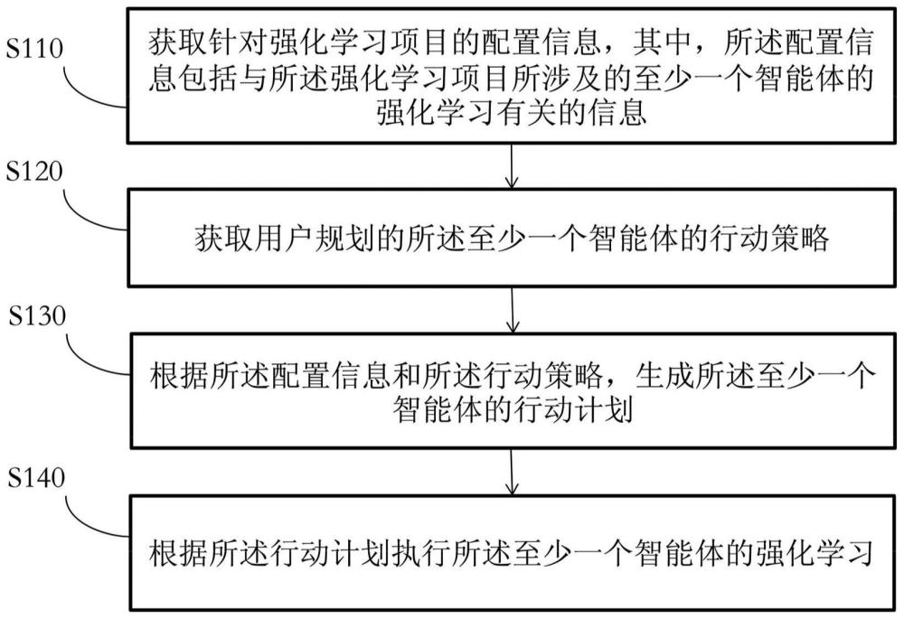 用于执行强化学习的方法、装置、电子设备及存储介质