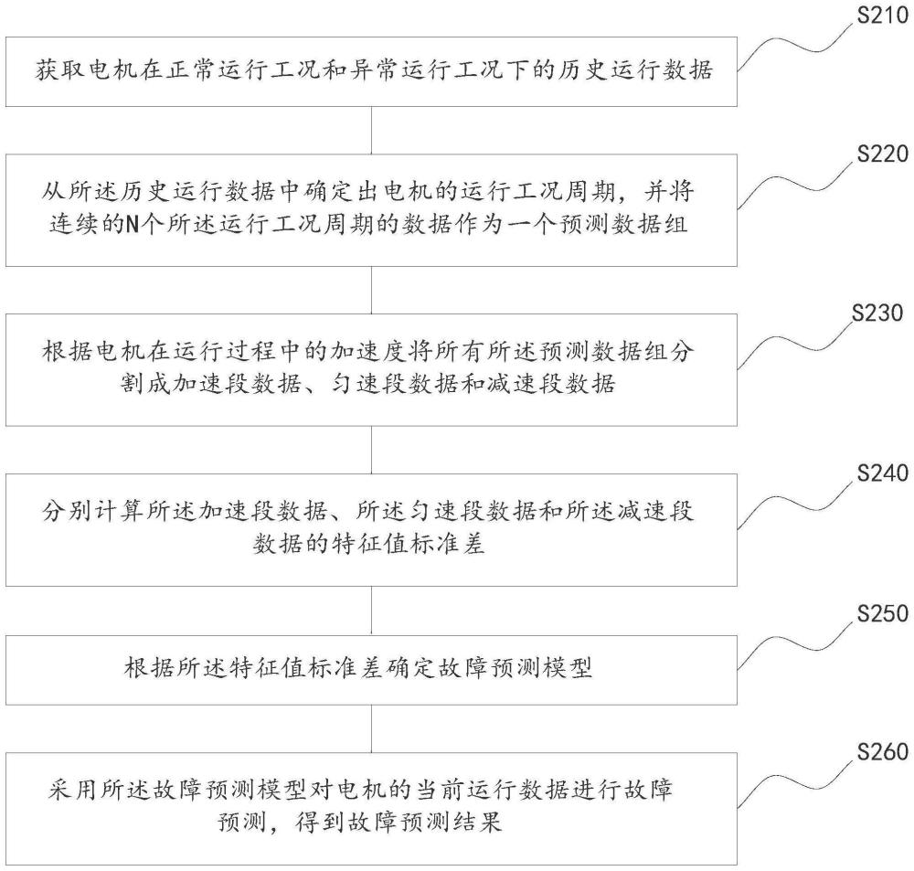 电机传动故障预测方法、装置及计算机可读存储介质