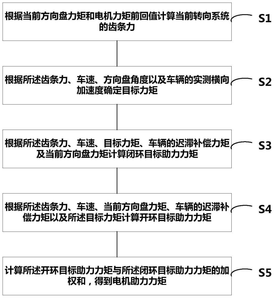 电动助力力矩计算方法、系统、转向控制方法、系统