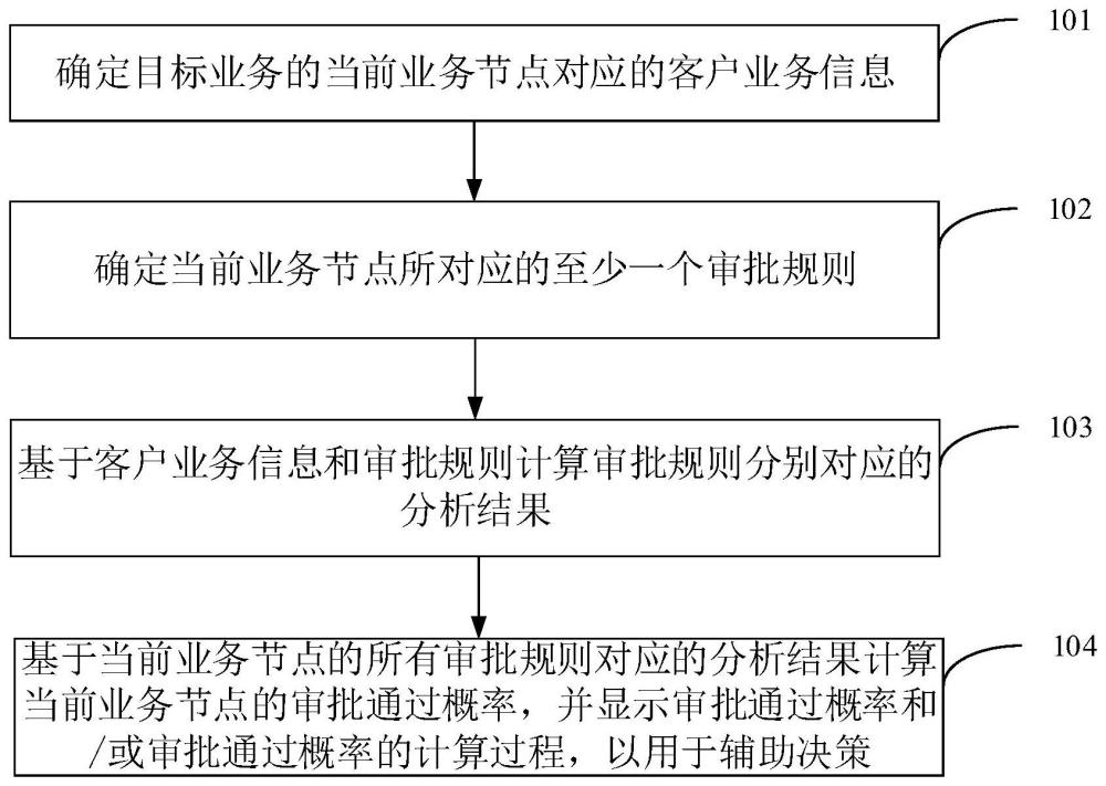 辅助决策方法、装置、设备及存储介质