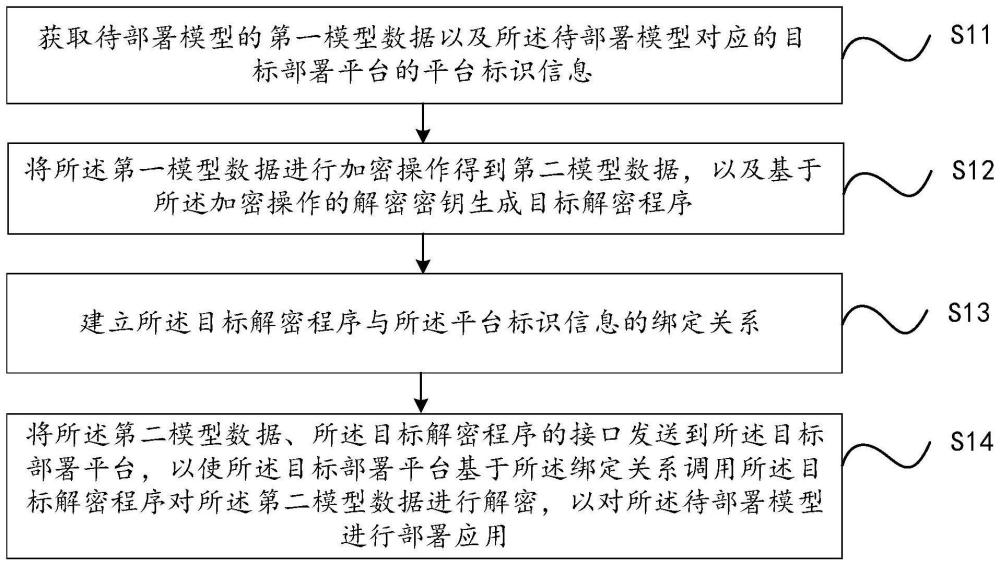 模型数据处理方法、装置、服务器及存储介质