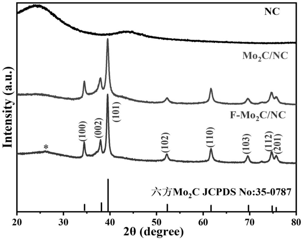 一种氮碳纳米片上氟掺杂Mo