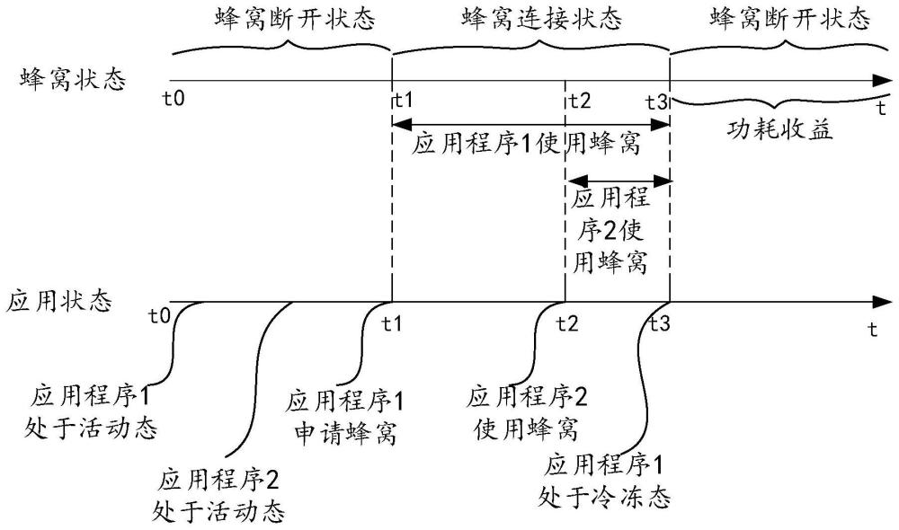 蜂窝网络的控制方法和电子设备