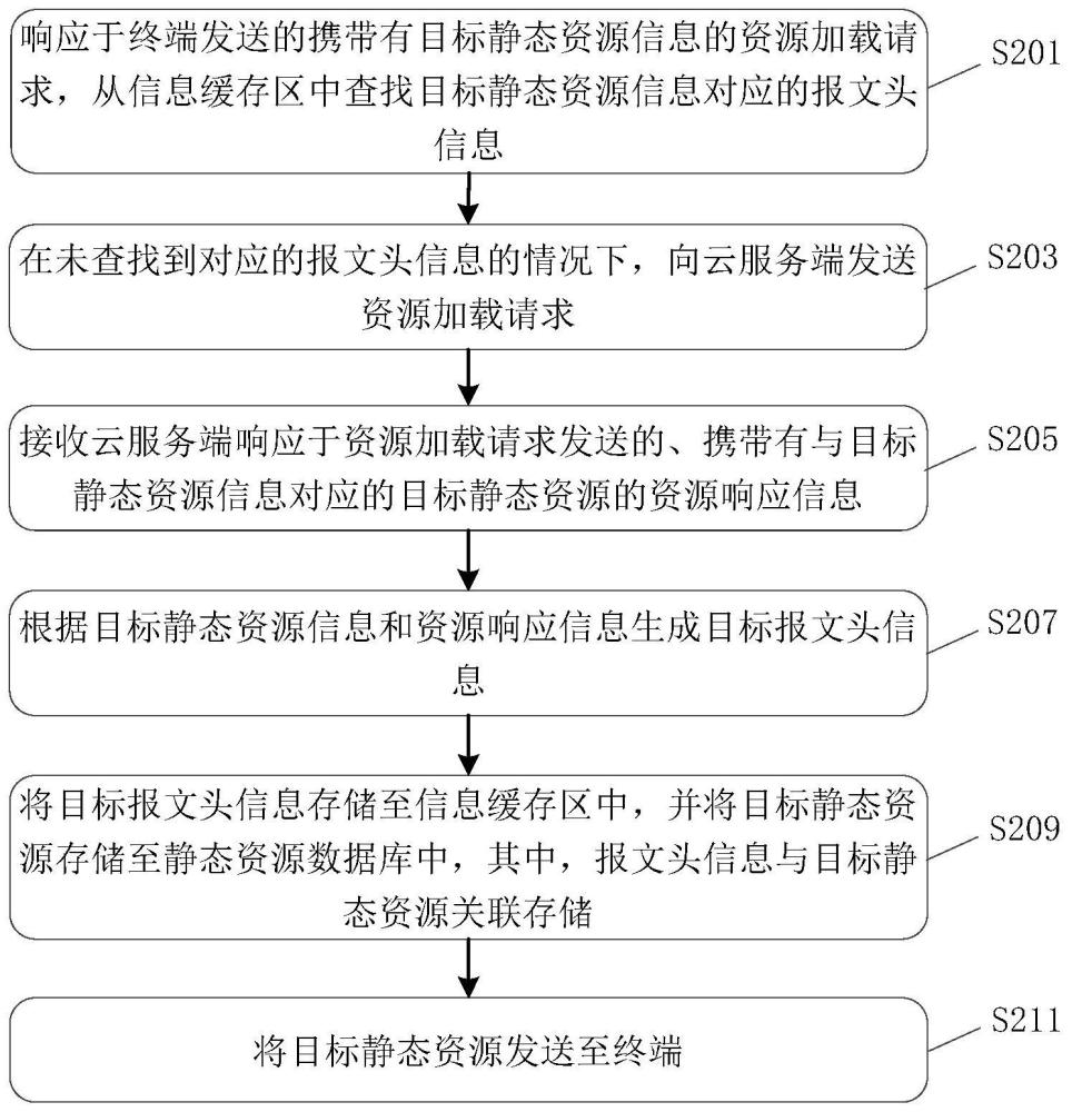 静态资源处理方法、装置、设备和存储介质