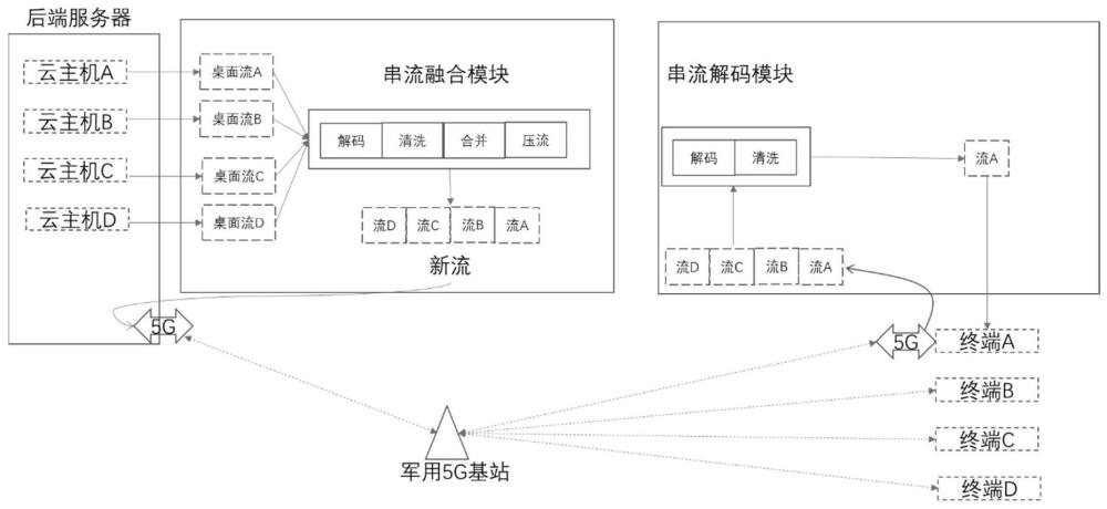 一种应用无状态的5G云桌面串流系统和方法