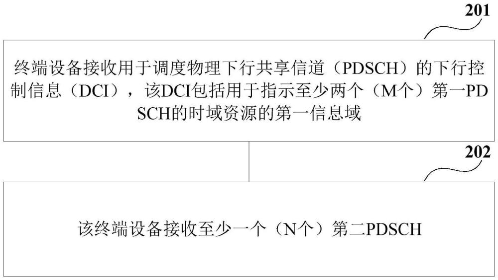 数据接收方法以及装置