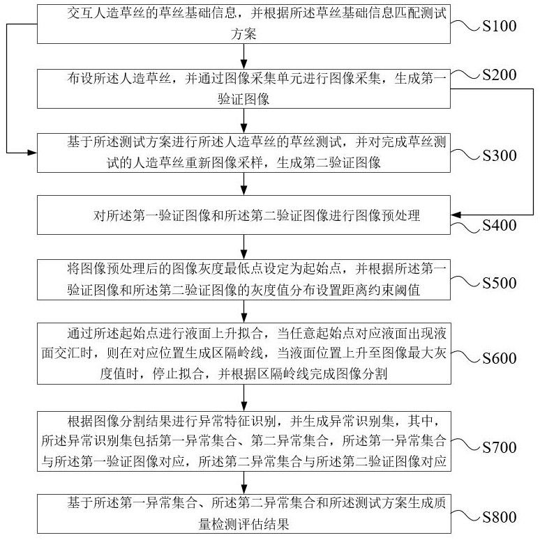 一种人造运动草丝的质量检测评估方法及系统