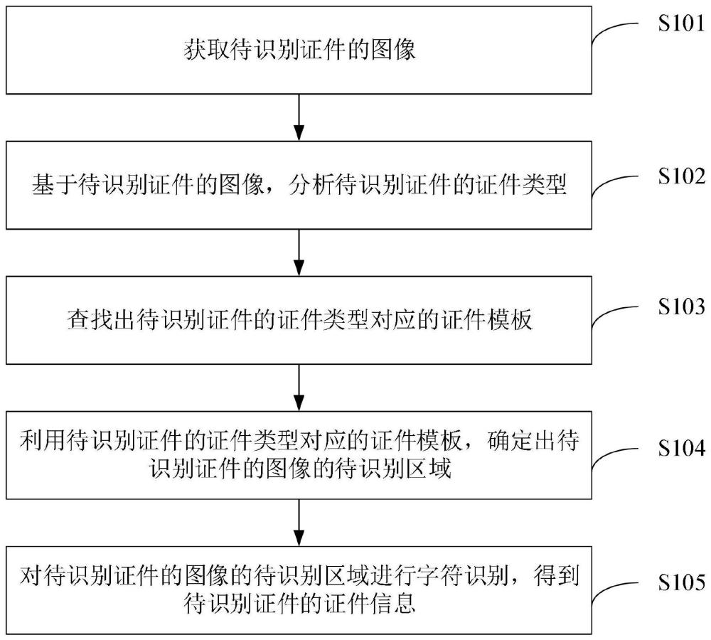 一种证件识别方法及装置、电子设备、存储介质