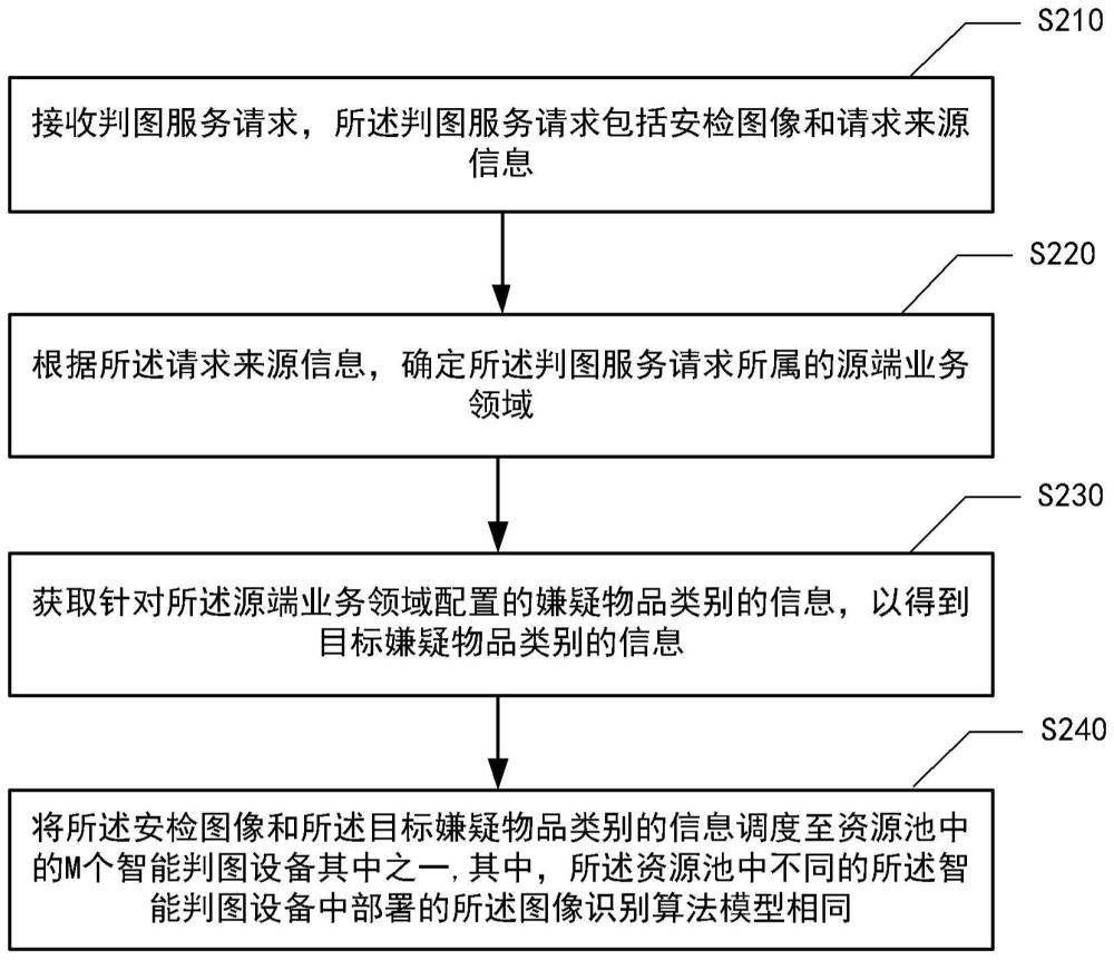 用于在安检中判别图像的方法、装置、设备和介质