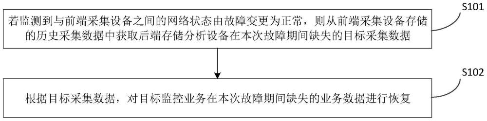 一种业务数据恢复方法、装置、电子设备和存储介质