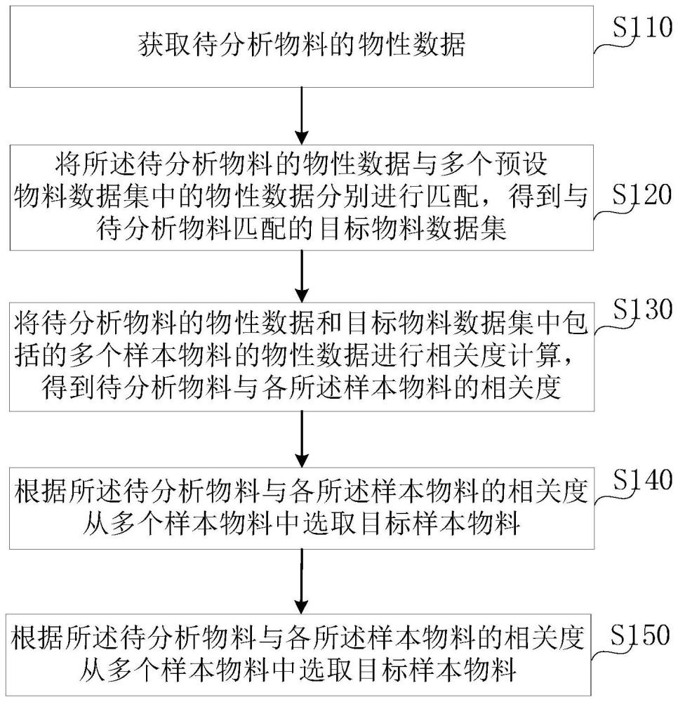 物料的分子组成获取方法、装置、电子设备和存储介质