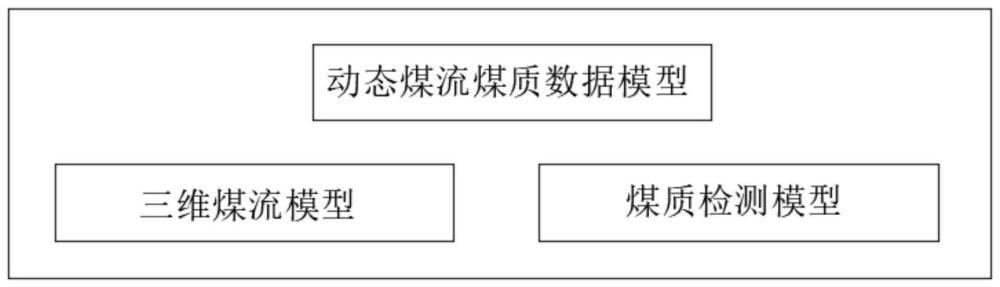 一种动态煤流煤质数据模型