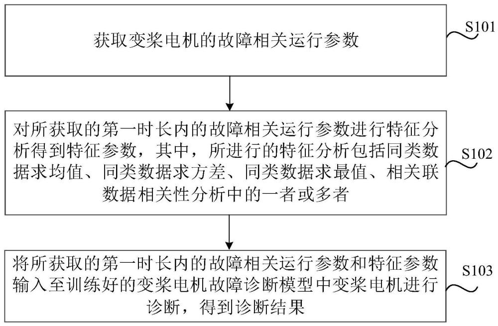 变桨电机故障诊断方法、装置、介质及电子设备