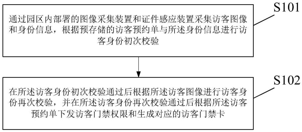 基于人脸识别的园区访客数据处理方法及装置