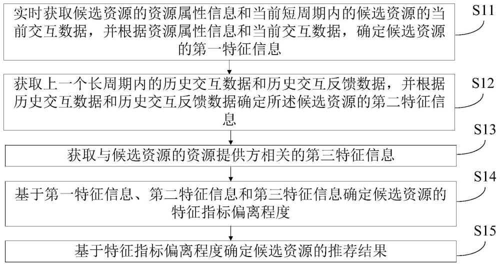 资源推荐方法、装置、电子设备和存储介质