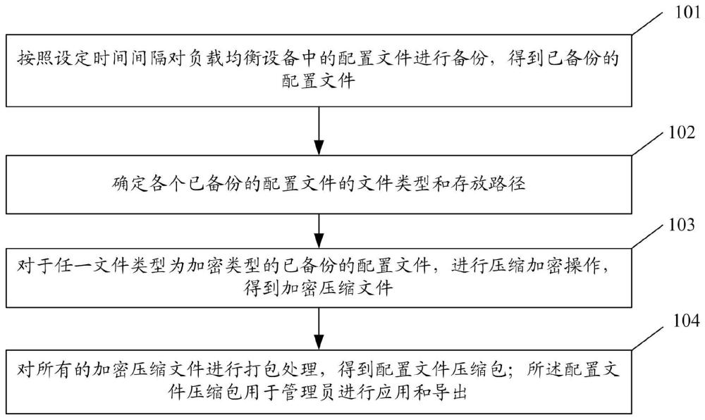 一种负载均衡设备中配置文件管理方法及系统