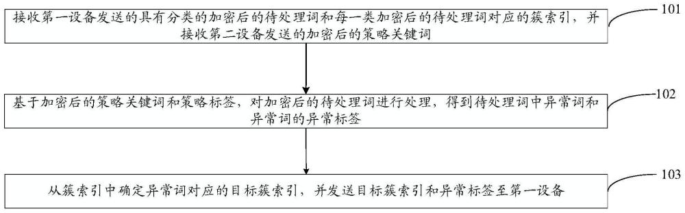 一种数据处理方法、设备和计算机可读存储介质