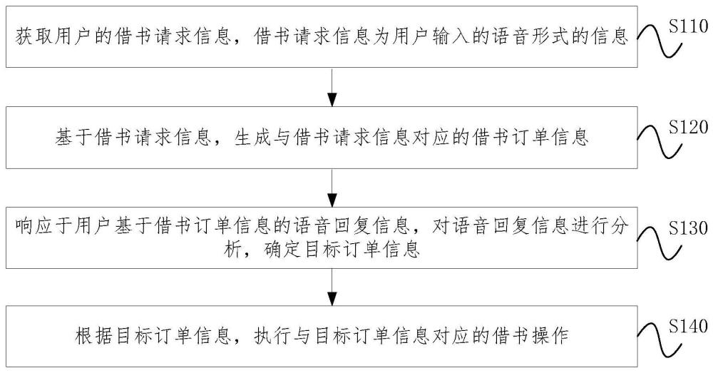 无接触借书方法、装置、设备及系统