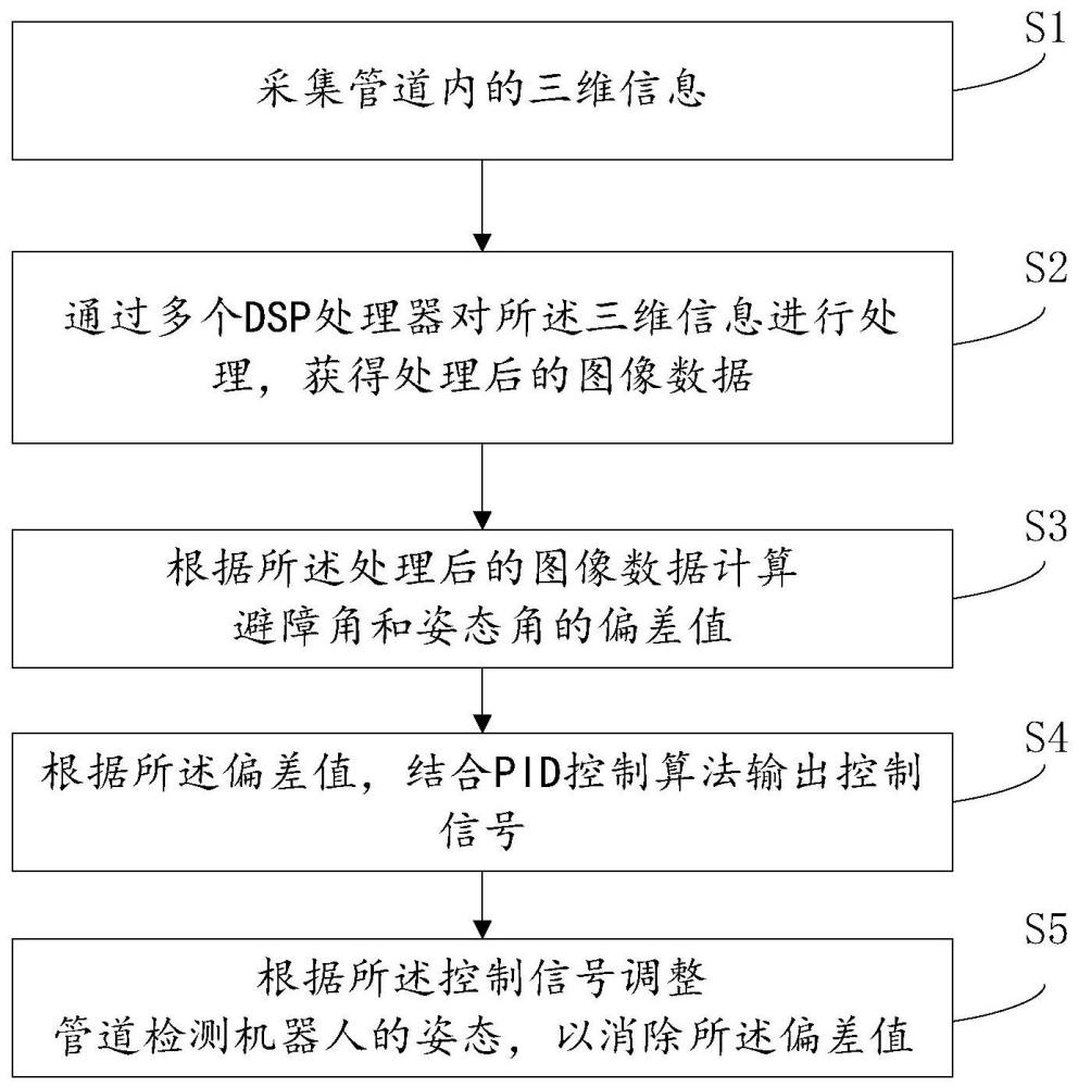 一种管道检测机器人避障方法、系统、介质和电子设备