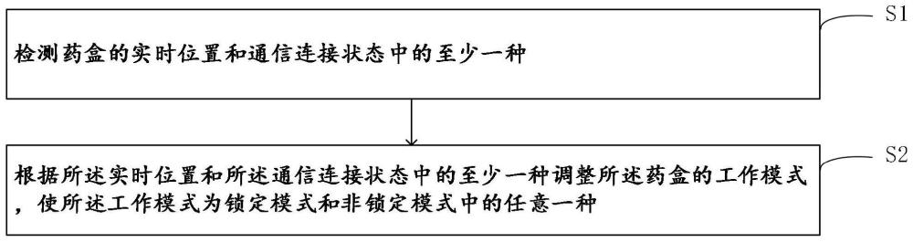 智能药盒的控制方法及智能药盒、存储介质