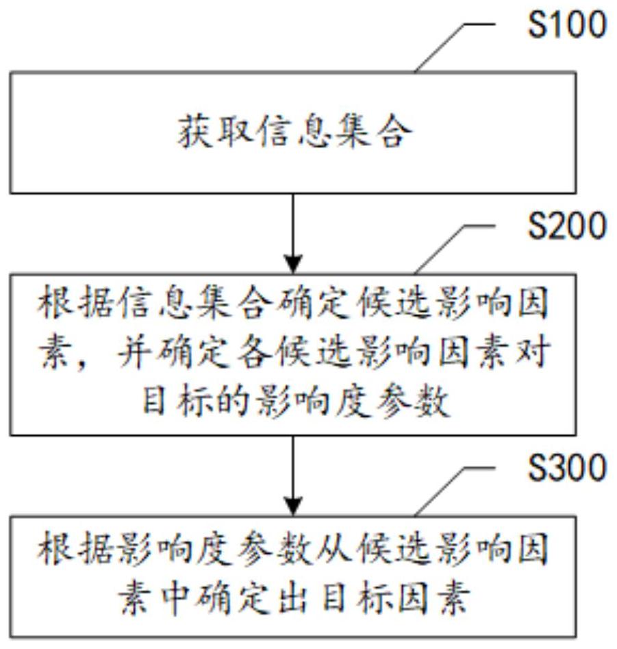 数据分析方法和数据分析装置