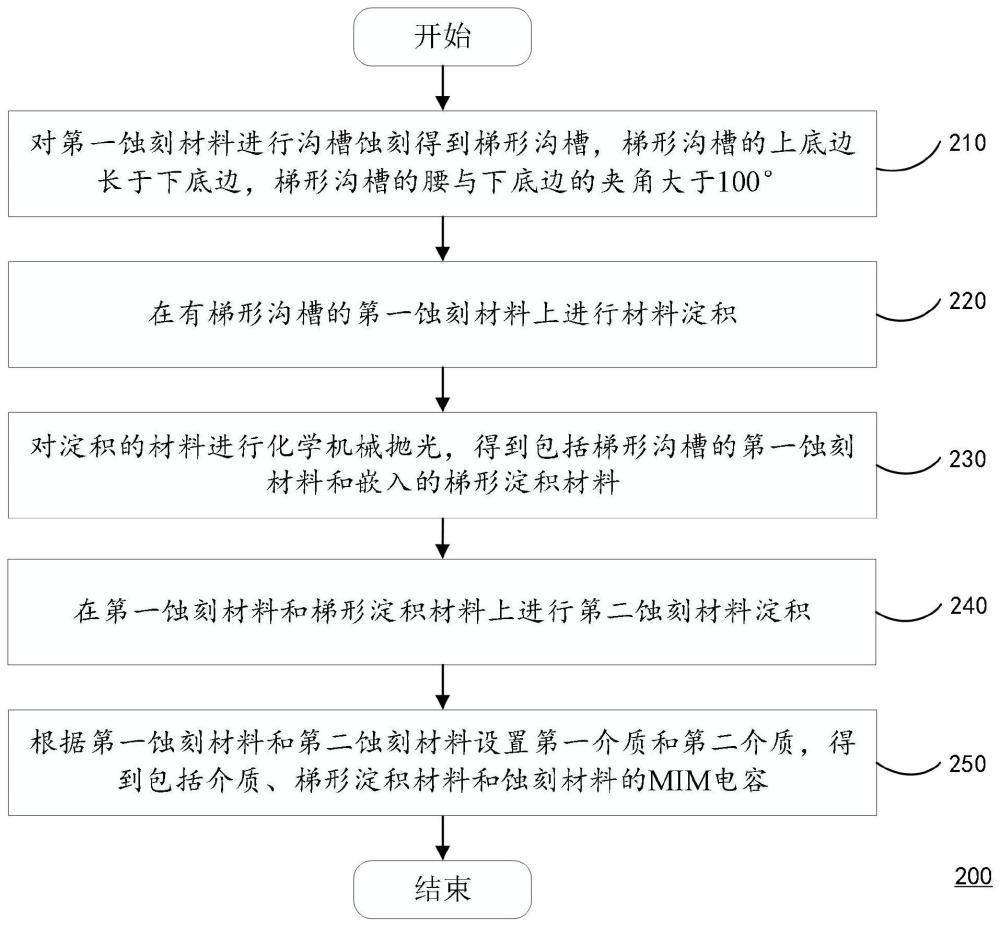 一种MIM电容制备方法