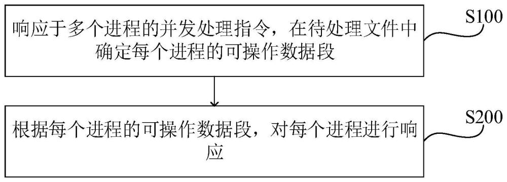 多进程处理方法、装置、服务器、存储介质及程序产品