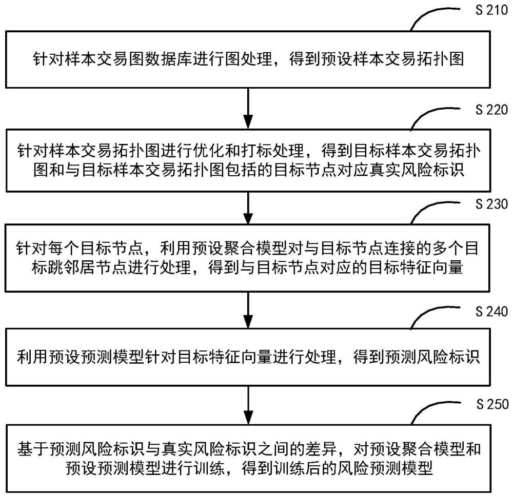 一种风险预测模型训练、应用方法、装置和计算机设备