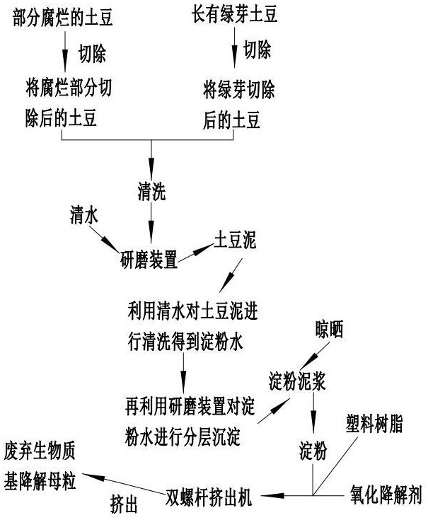 一种废弃生物质基降解母粒及其制备方法