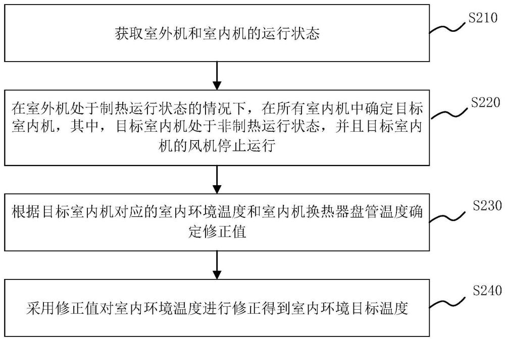 温度修正方法、控制方法、空调系统和存储介质