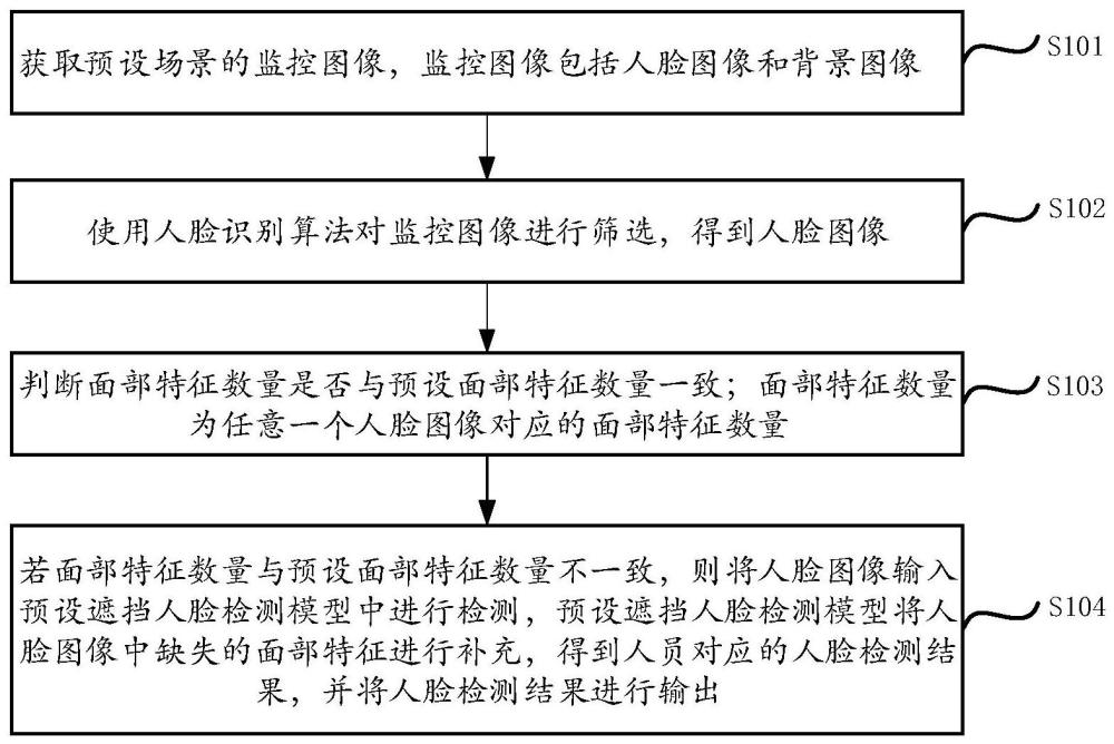 人脸检测方法和系统