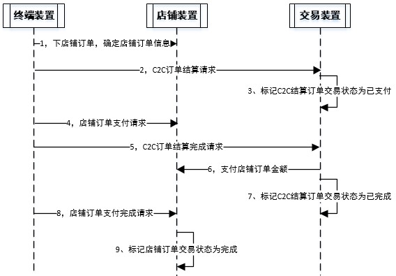 订单区块链支付的方法、系统、存储介质