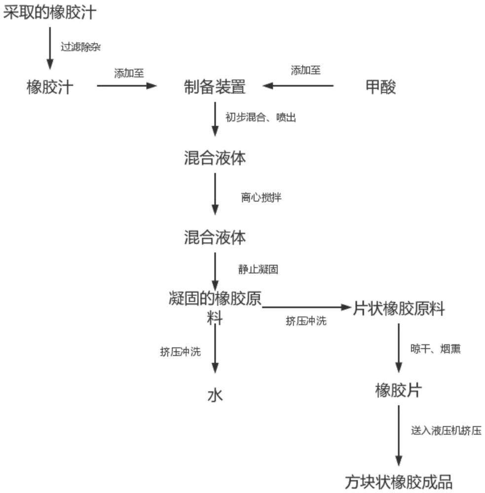 一种橡胶制备工艺