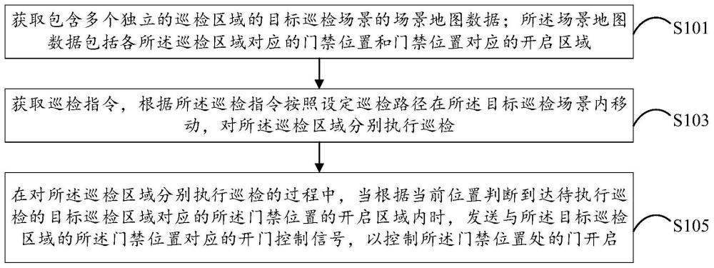 智能巡检门禁控制方法和系统、巡检机器人