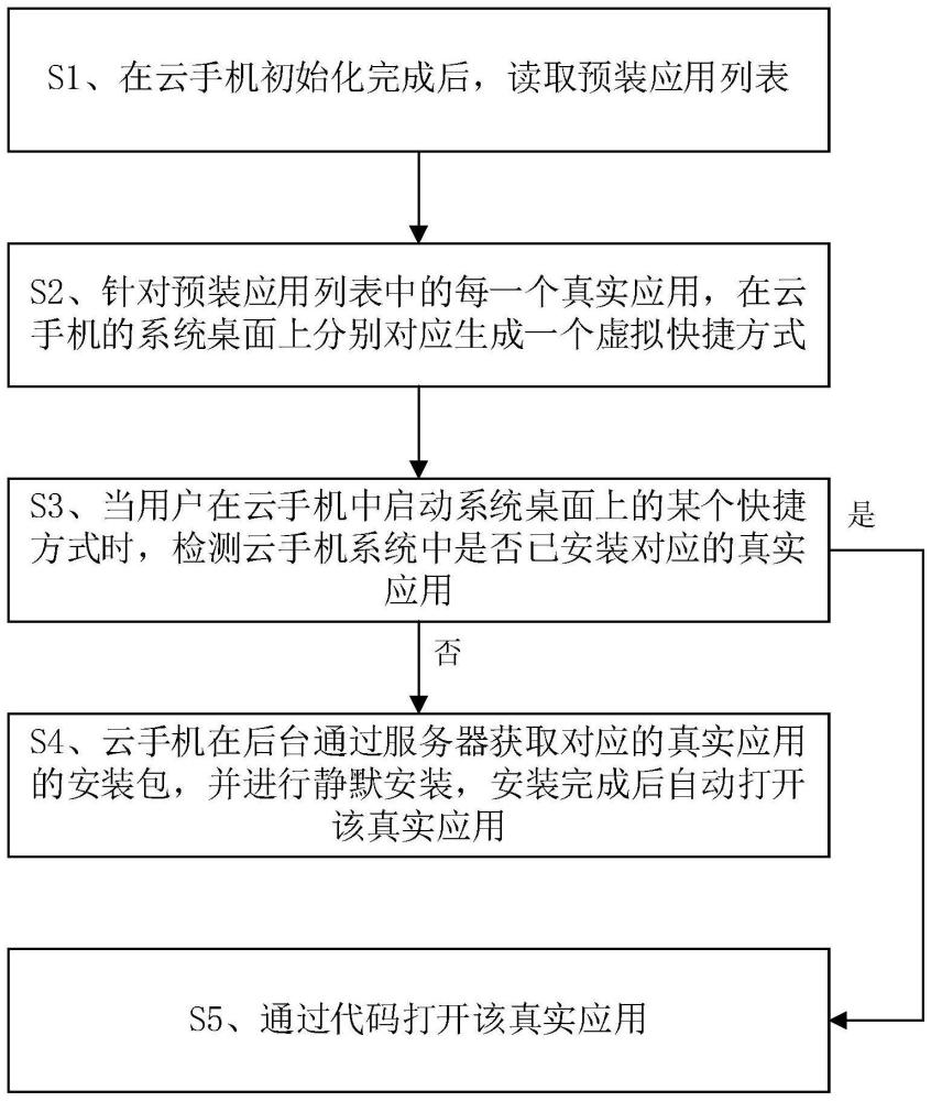 一种云手机的预装应用管理方法及系统