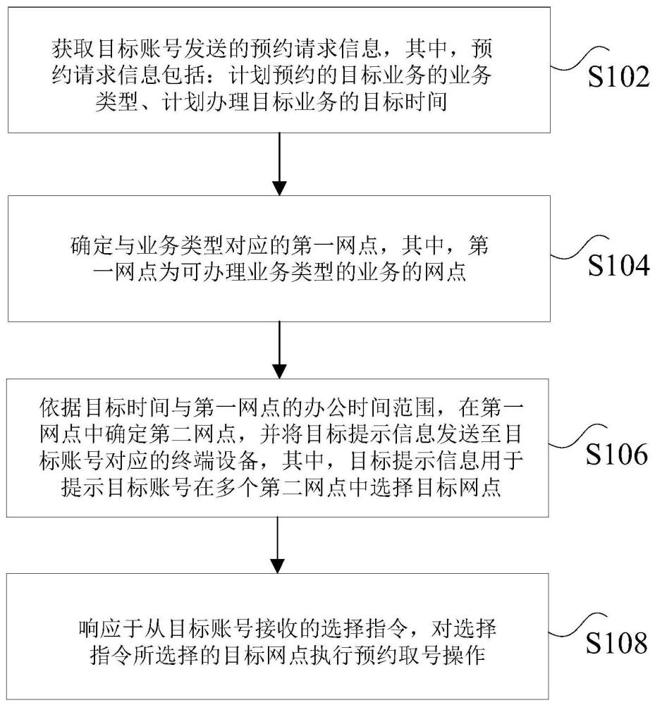 网点业务预约方法、装置、系统及电子设备