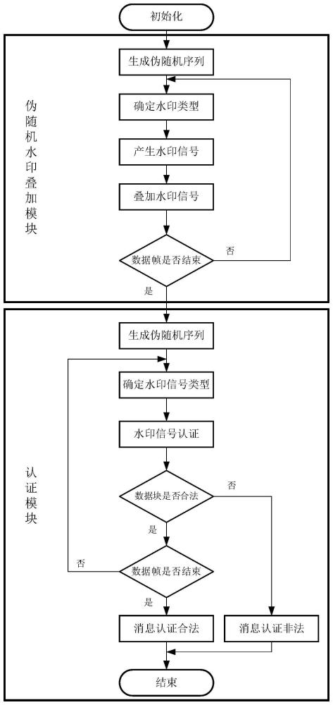 一种基于伪随机水印叠加的认证系统及方法