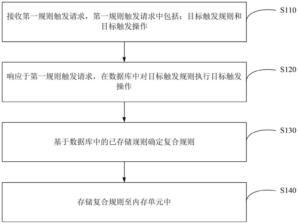 规则处理方法和装置