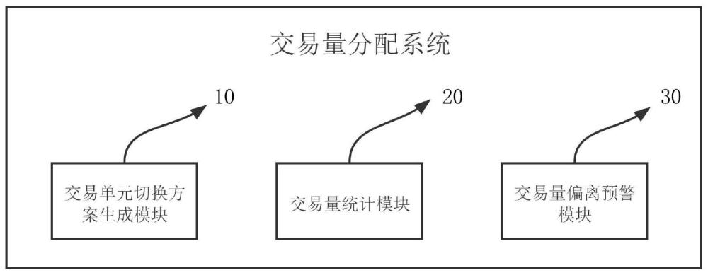 一种交易量分配方法、系统、装置及电子设备