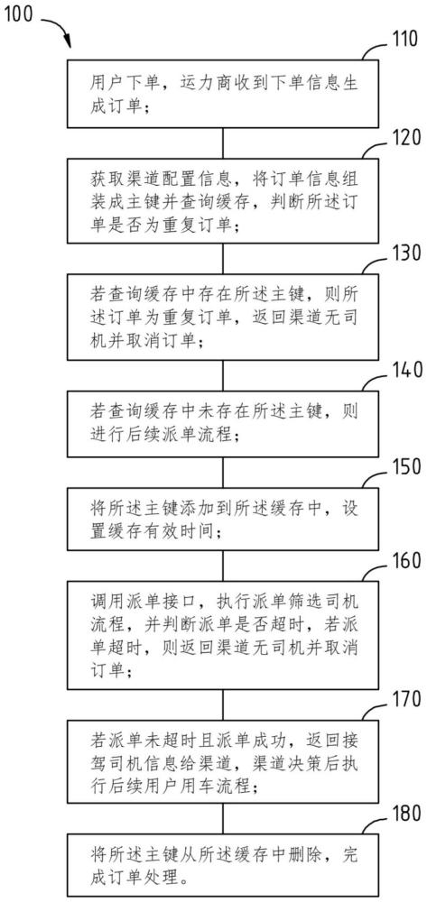 一种提升运力应答效率的方法、装置、设备、介质及程序