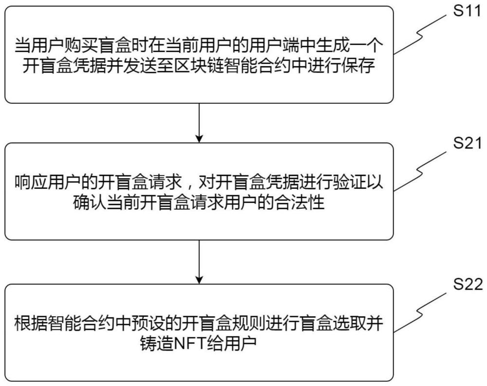 一种数字盲盒认购合法用户的鉴别方法及系统